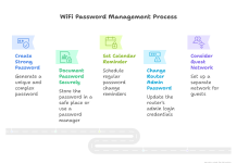 How to Change WiFi Password – Easy Step-by-Step Guide WiFi Password Management Process